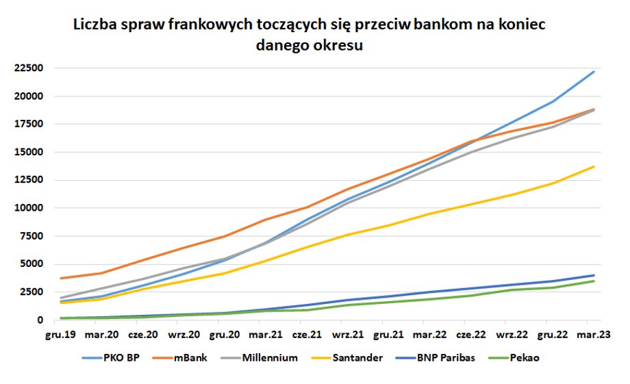 Liczba toczących się przeciwko bankom spraw frankowych rośnie z kwartału na kwartał. 