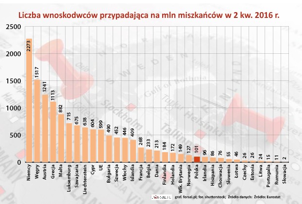 W porównaniu z populacją w każdym państwie członkowskim, najwyższy wskaźnik zarejestrowanych osób ubiegających o azyl po raz pierwszy w drugim kwartale 2016 roku odnotowano w Niemczech (2273 wnioskodawców na milion mieszkańców), a następnie na Węgrzech (1517), Austria (1241) i Grecja (1113). Natomiast najniższe obserwowane były na Słowacji (2 wnioskodawców na milion mieszkańców), Rumunia (11), Portugalia (15), Litwa (24), Czechach i Estonii (po 26).