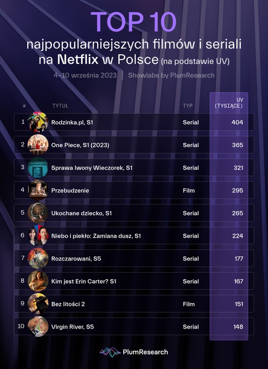 TOP 10 najpopularniejszych filmów i seriali na Netflix w Polsce