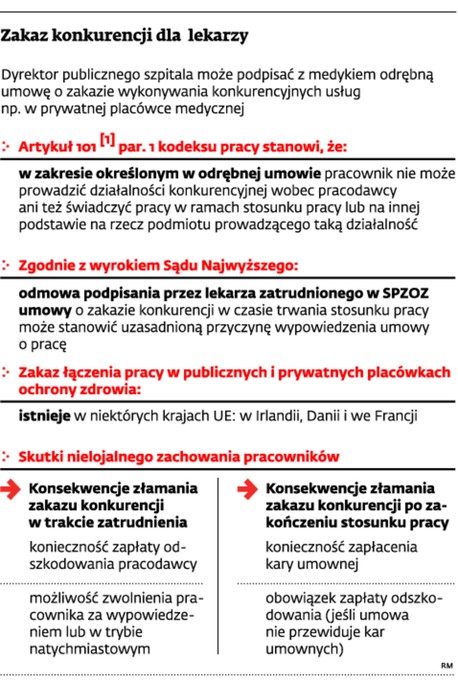 Zakaz konkurencji dla lekarzy