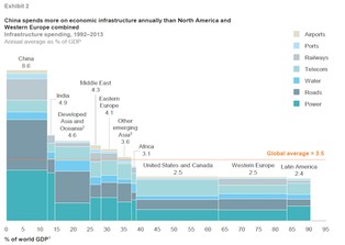Inwestycyjne szaleństwo Chin. Wydają na infrastrukturę więcej niż USA i Europa razem wzięte