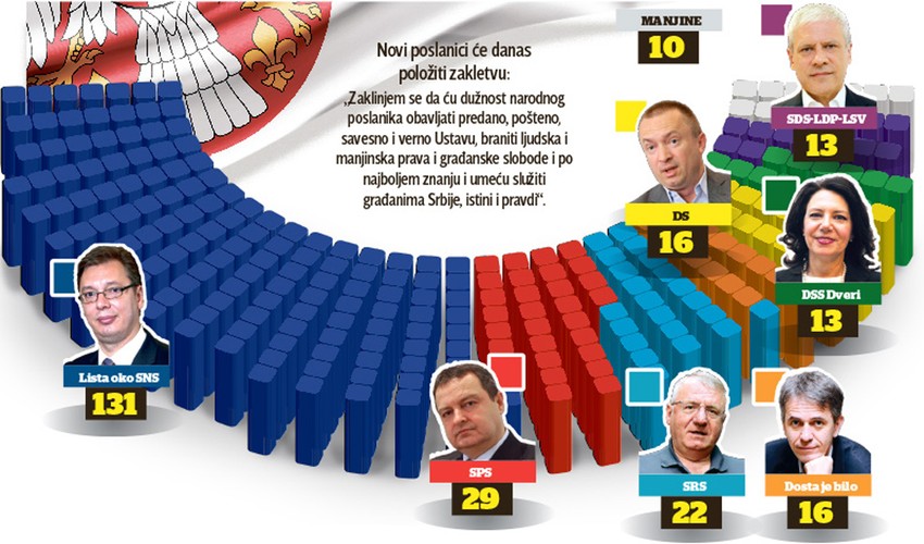 Za promenu ustava potrebna dvotrećinska većina: Raspodela mandata u aktulenom sazivu