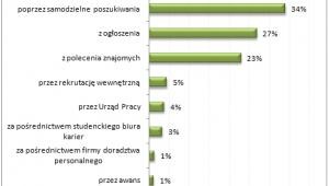 W jaki sposób znalazł(a) Pan/Pani wykonywaną pracę?