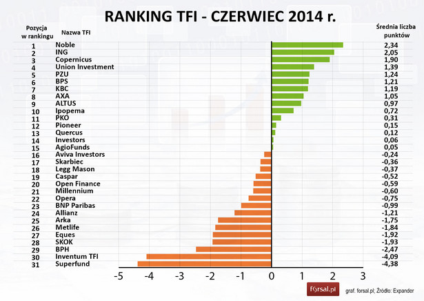 Ranking TFI - czerwiec 2014 r.