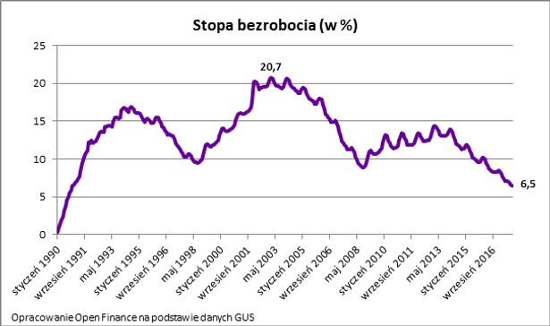 Stopa bezrobocia w Polsce