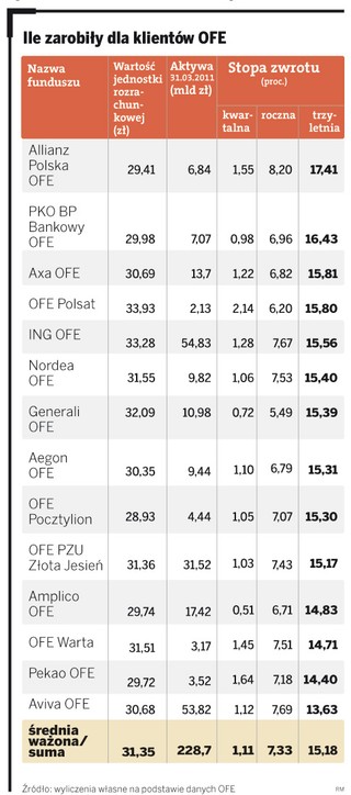 OFE: 15,2 proc. zysku w trzy lata