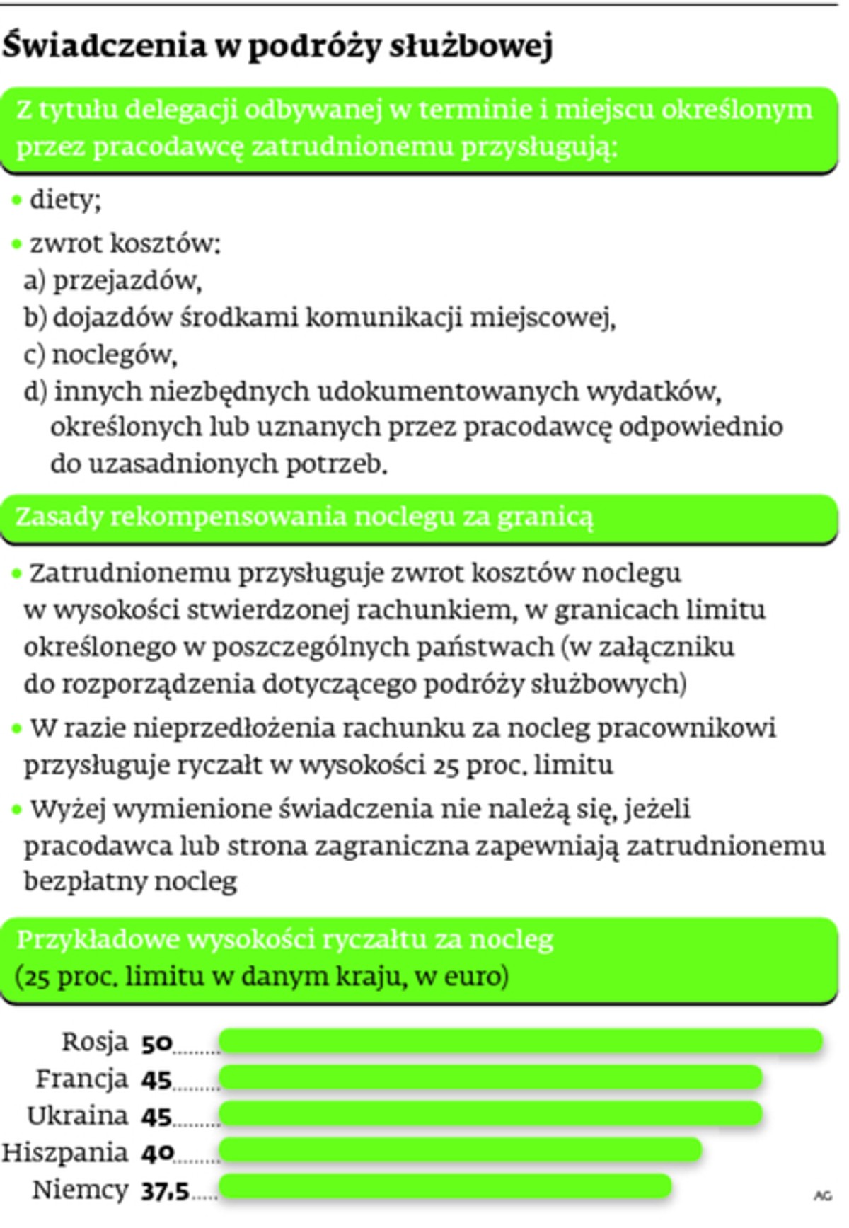 Świadczenia w podróży służbowej