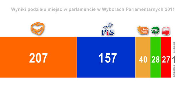 Rozkład miejsc w Sejmie po wyborach parlamentarnych 2011