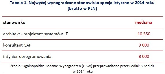 Najwyżej wynagradzane stanowiska specjalistyczne w 2014 roku  (brutto w PLN)