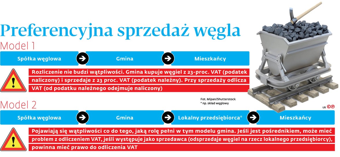 Preferencyjna sprzedaż węgla