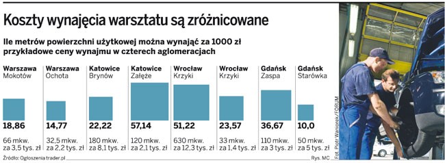 Koszty wynajęcia warsztatu są zróżnicowane