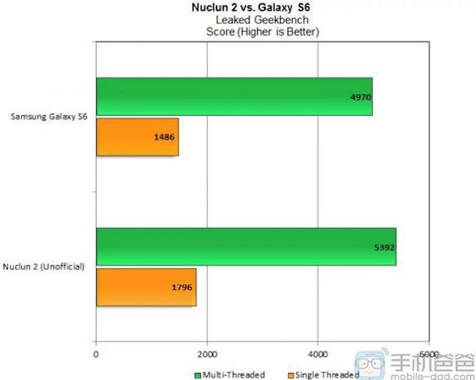 Rzekome testy wydajności procesora LG