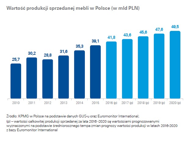 Produkcja sprzedana mebli w Polsce źródło KPMG