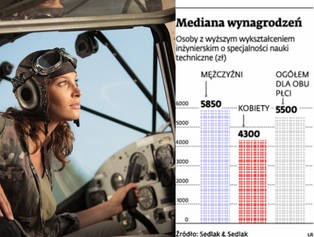 Kobieta ze ścisłym umysłem czy humanistka? Zobacz, kto ma lepiej na rynku pracy