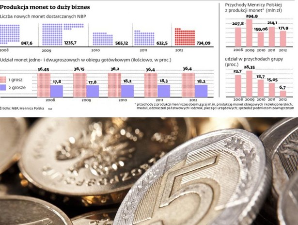 Produkcja monet to duży biznes