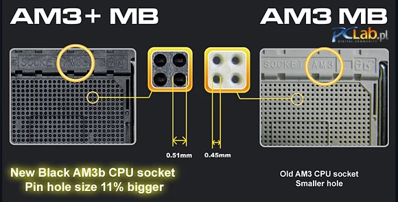 Większe otwory na nóżki procesora i przy okazji sposób na szybkie rozróżnienie podstawek: nowa (AM3+) ma oznaczenie AM3b, a stara – AM3