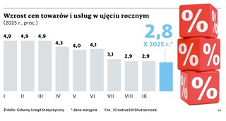 Wzrost cen towarów i usług w ujęciu rocznym (2025r., proc.)