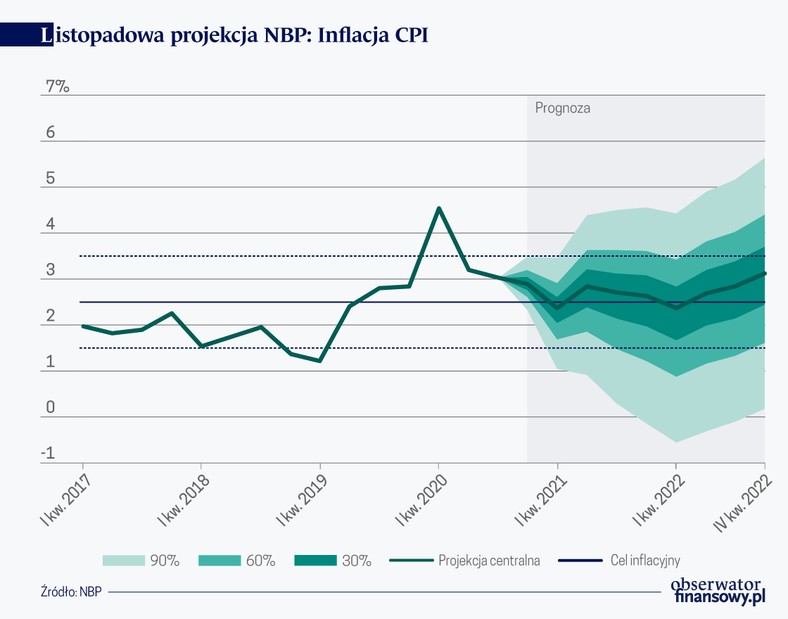 Listopadowa projekcja NBP, Inflacja CPI