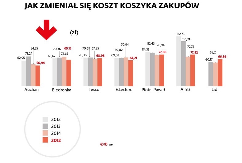 Jak zmianiały się koszty koszyka zakupów