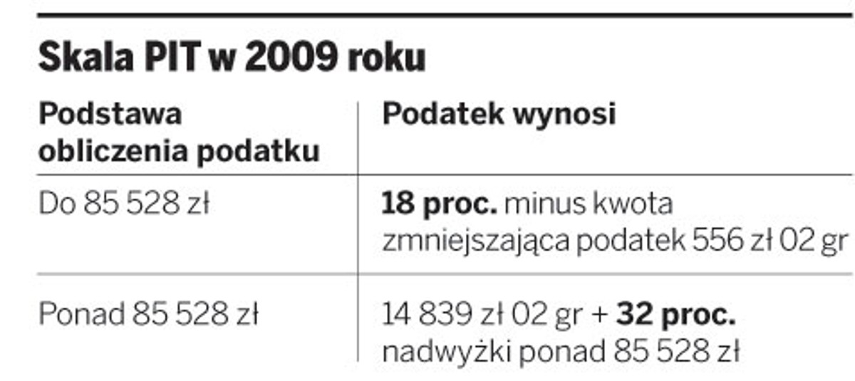 Skala PIT w 2009 roku