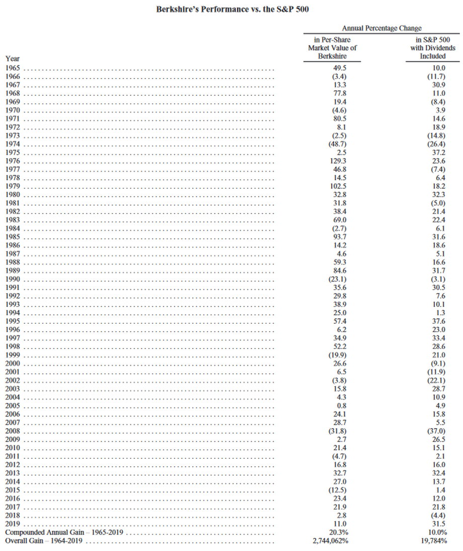 Roczne stopy zwrotu funduszu Warrena Buffetta Berkshire Hathaway od początku istnienia do 2019 r. vs zwroty indeksu S&P 500