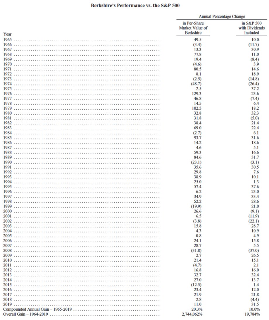 Roczne stopy zwrotu funduszu Warrena Buffetta Berkshire Hathaway od początku istnienia do 2019 r. vs zwroty indeksu S&P 500