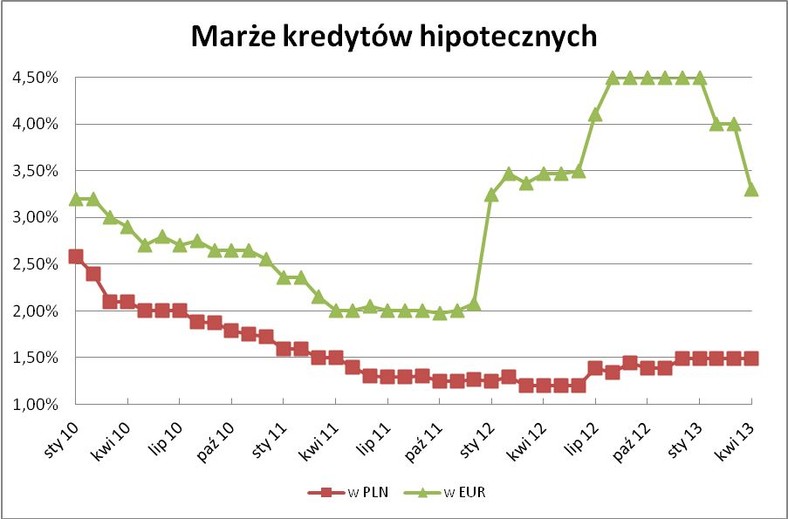 Marże kredytów hipoteczych