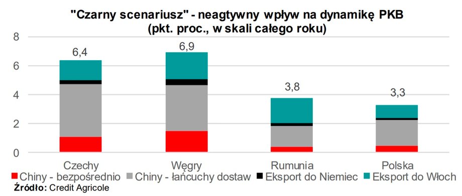 "Czarny scenariusz" - negatywny wpływ na dynamikę PKB (pkt. proc., w skali całego roku) 