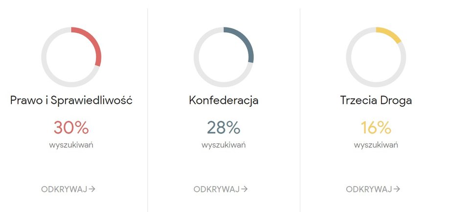 PiS, Konfederacja i Trzecia Droga cieszyły się dużym zainteresowaniem w sieci