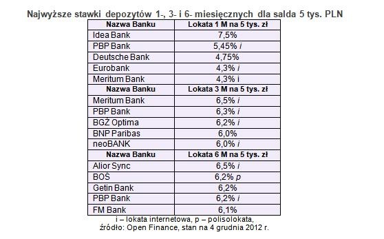 Najwyższe stawki depozytów 1-, 3- i 6- miesięcznych dla salda 5 tys. PLN