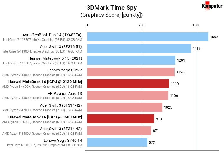 Huawei MateBook D 16 – 3DMark Time Spy