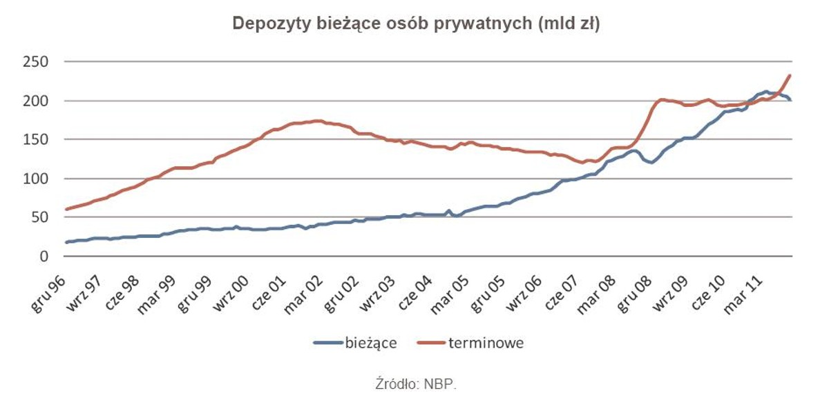 Depozyty bieżące osób prywatnych (mld zł)