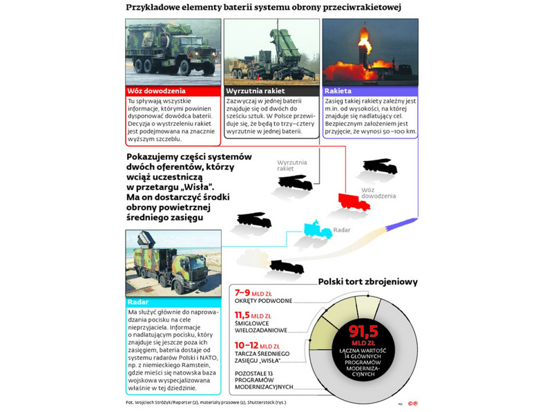 Czego dotyczy przetarg na system obrony przeciwrakietowej? INFOGRAFIKA