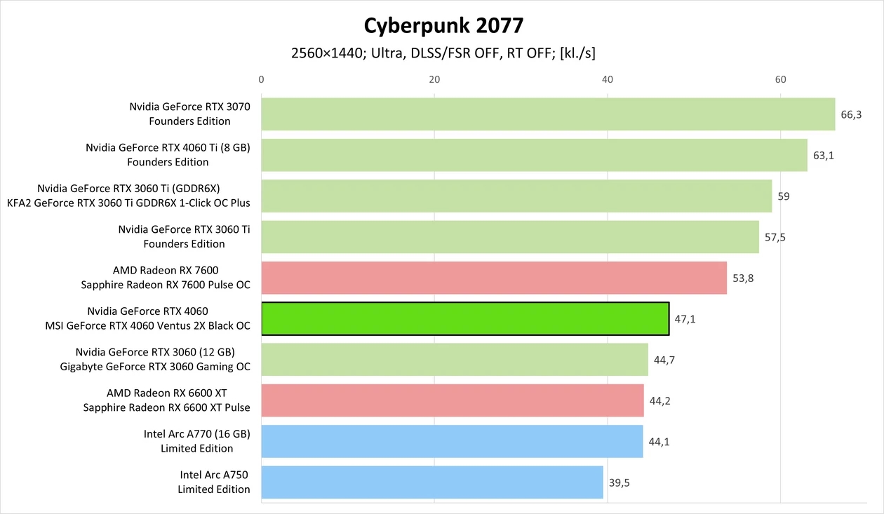 Nvidia GeForce RTX 4060 – Cyberpunk 2077
