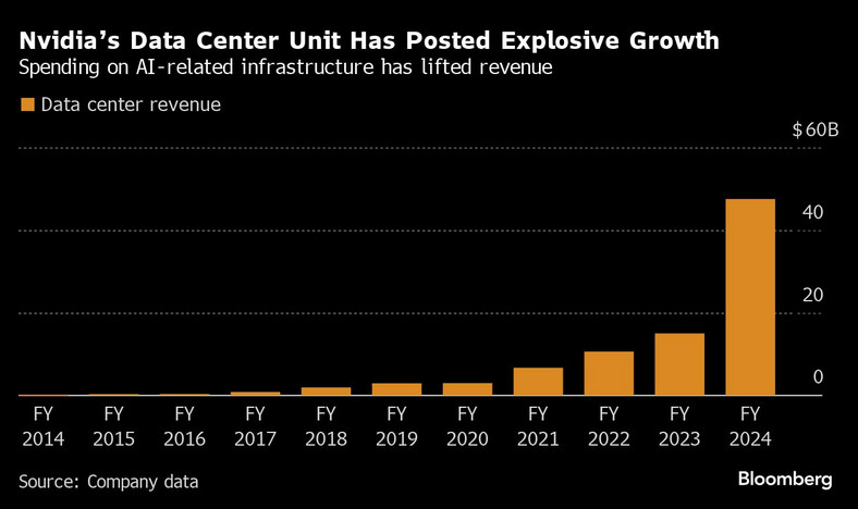 Jednostka centrum danych Nvidii odnotowała gwałtowny wzrost przychodów