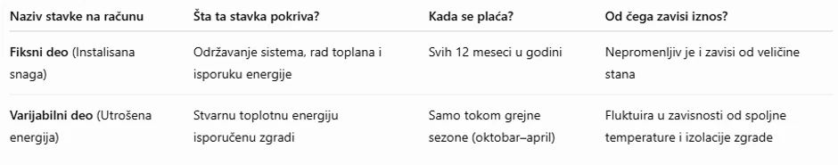 TABELA: Kako se deli novi račun za grejanje?