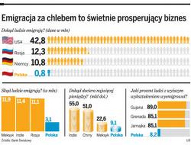 Emigracja za chlebem to świetnie prosperujący biznes