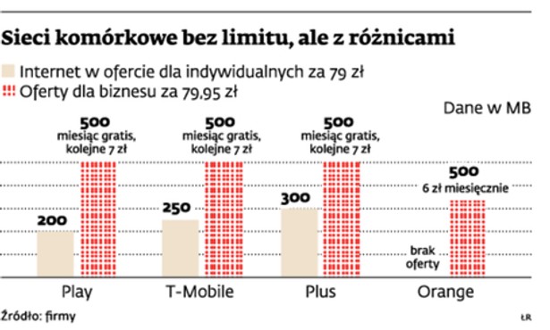 Sieci komórkowe bez limitu, ale z różnicami