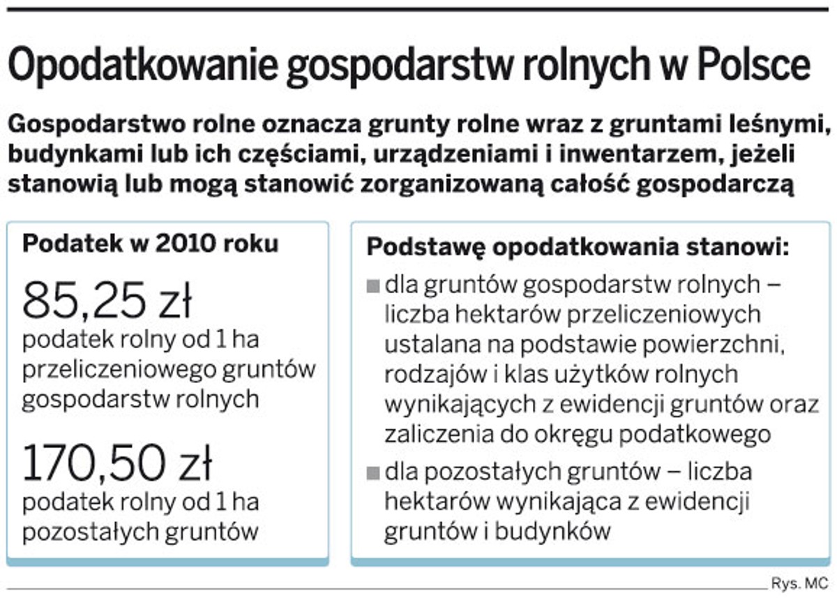 Opodatkowanie gospodarstw rolnych w Polsce