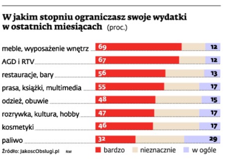 W jakim stopniu ograniczasz swoje wydatki w ostatnich miesiącach