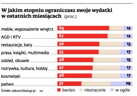 W jakim stopniu ograniczasz swoje wydatki w ostatnich miesiącach