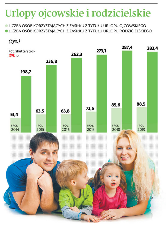 Urlopy ojcowskie i rodzicielskie