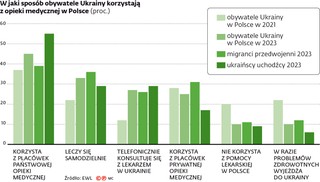 Szpitale otwarte na ukraińskich uchodźców