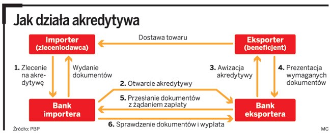 Jak działa akredytywa