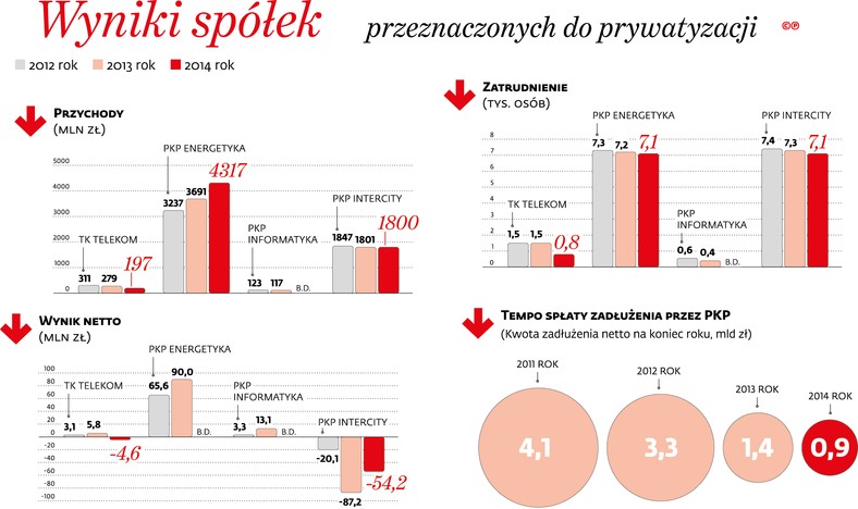 Wyniki spółek przeznaczonych do prywatyzacji