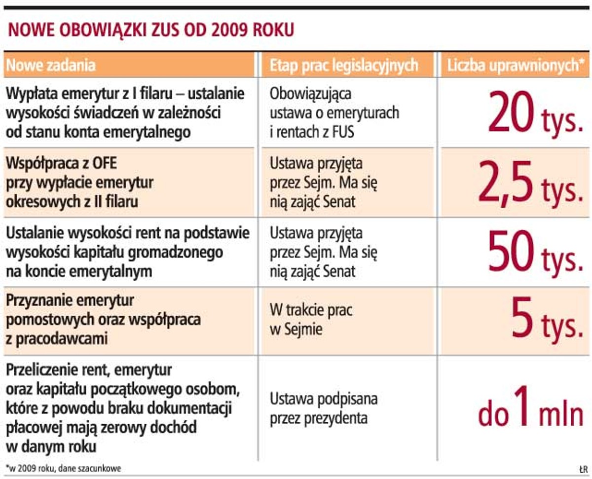Nowe obowiązki ZUS od 2009 roku