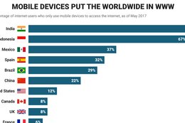 Without mobile phones, hundreds of millions of people wouldn't have internet access