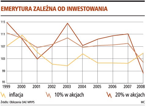 Emerytura zależna od inwestowania