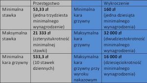 Wysokość maksymalnych i minimalnych kar