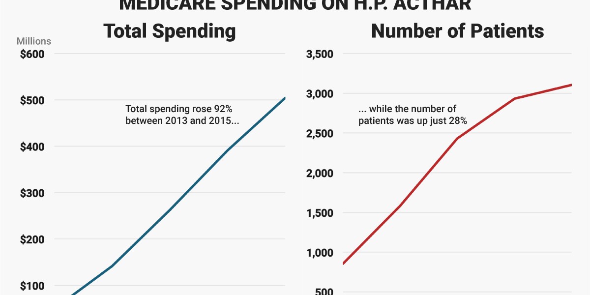 Medicare spending on Acthar.